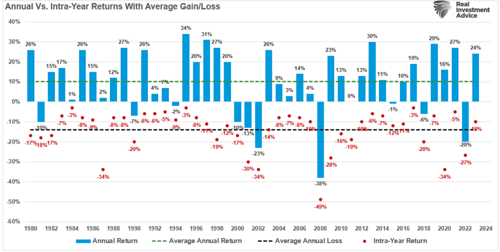 Annual vs Intra Year Gain/Loss