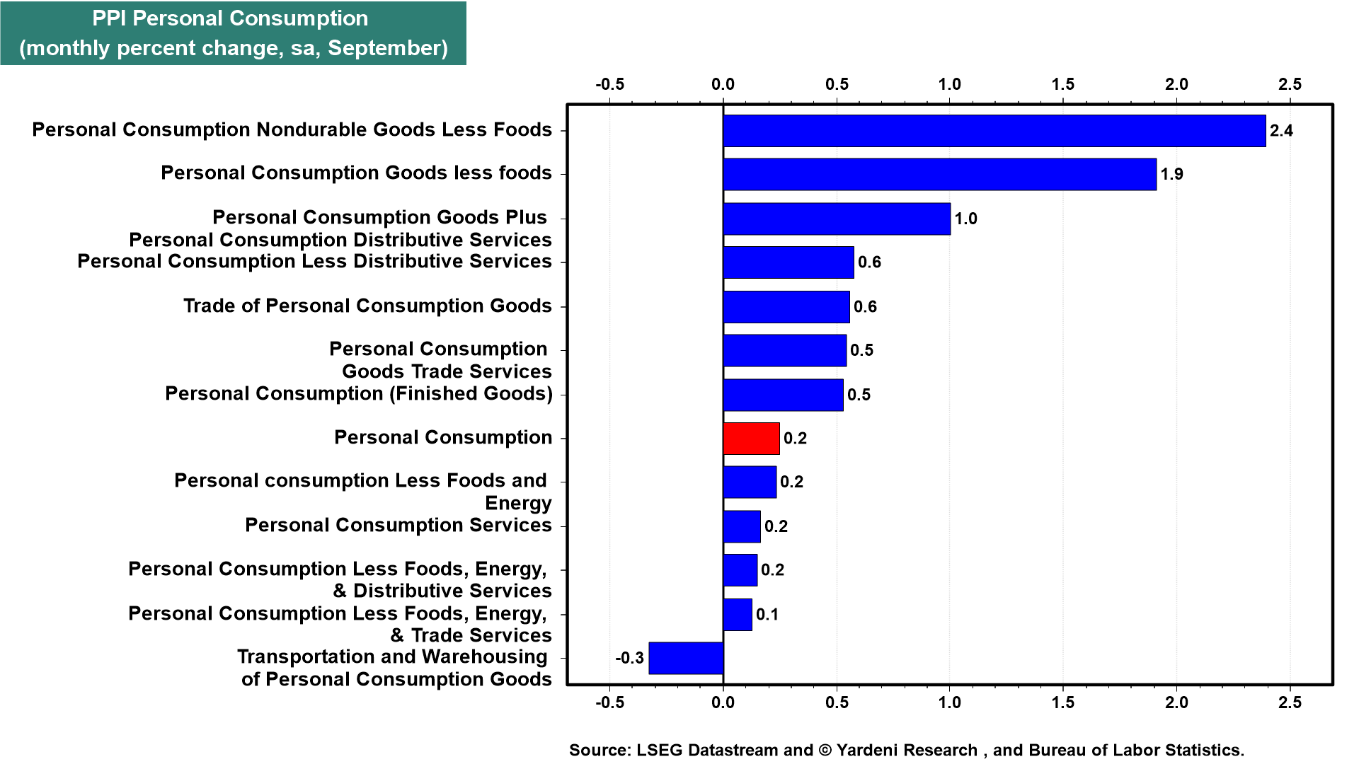 PPI Personal Consumption