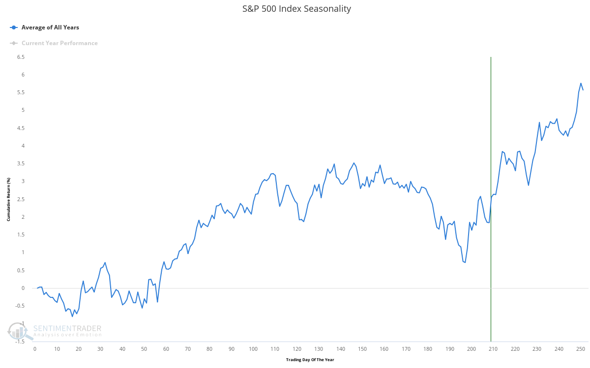 S&P 500 Index Seasonality