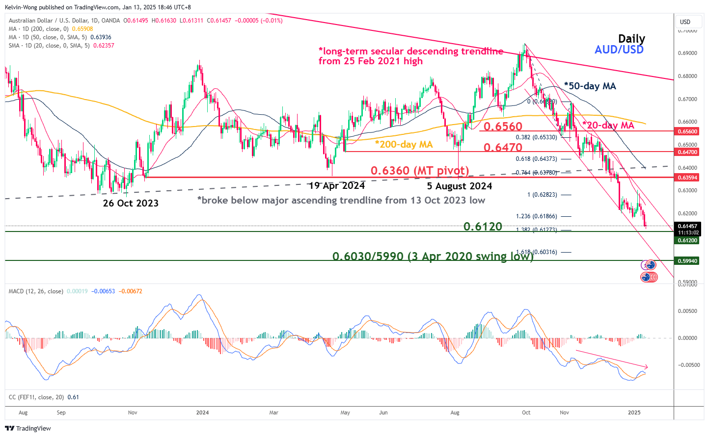 AUD/USD-Daily Chart