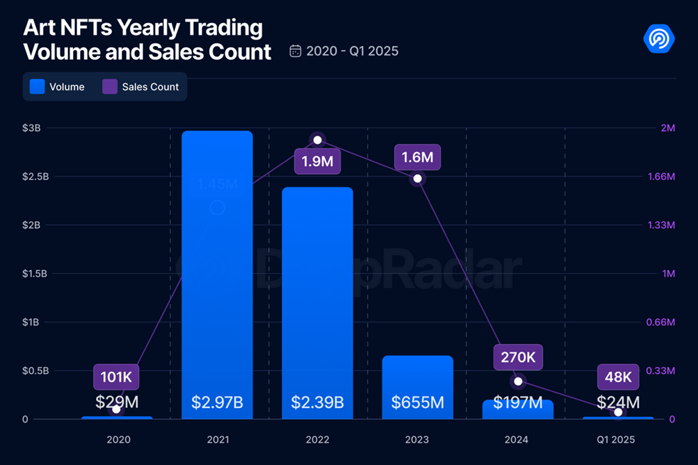 Art NFTs Yearly Trading Volume and Sales