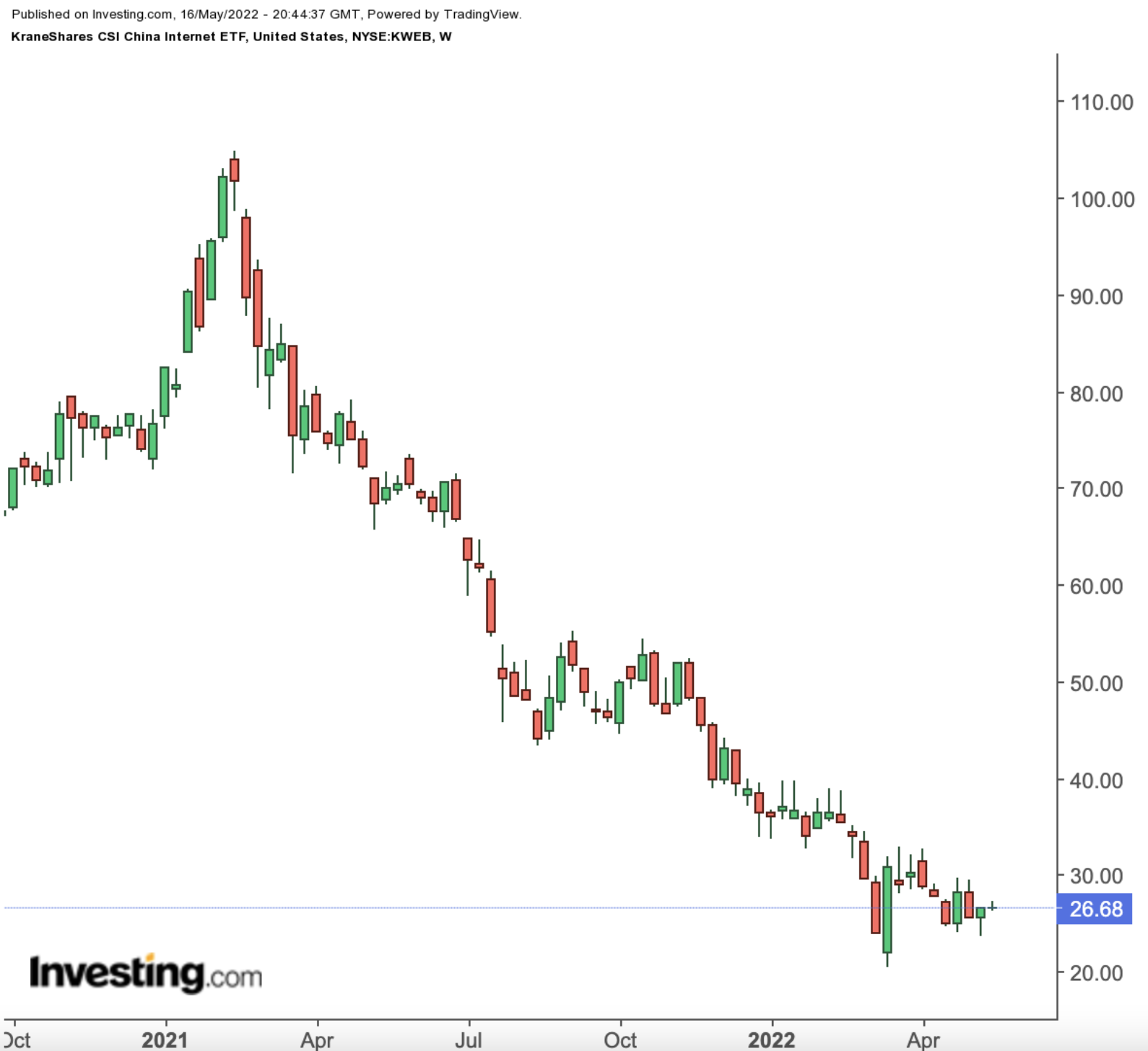 KWEB Weekly Chart