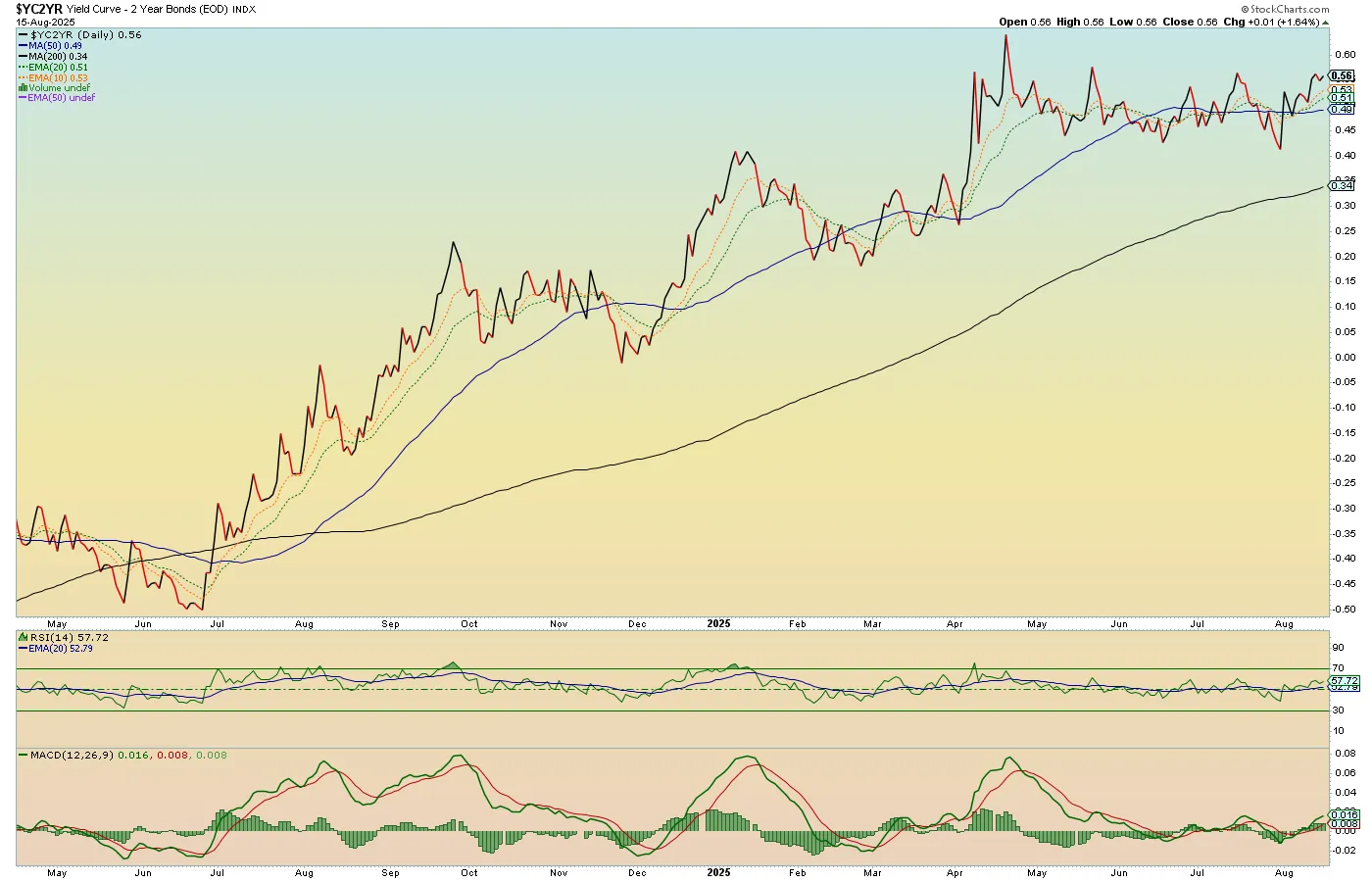 YC2YR-Yield-Curve