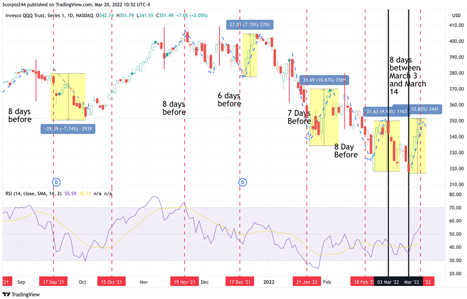 QQQ Daily Chart