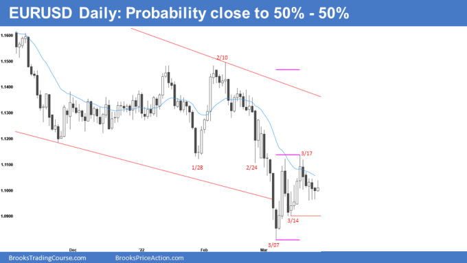 EUR/USD Daily Chart.