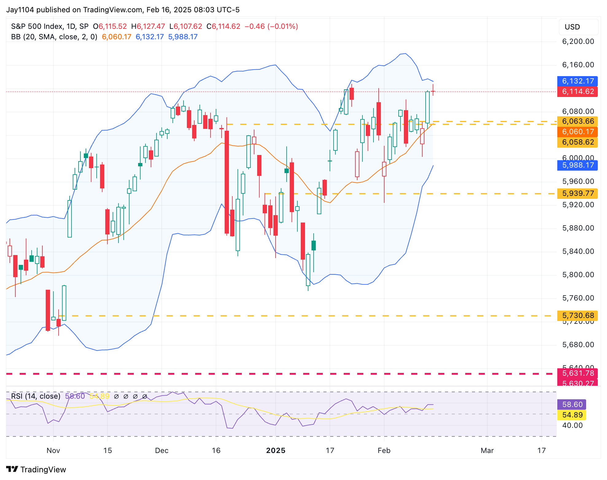 S&P 500-Daily Chart