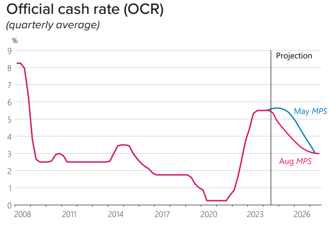 Official Cash Rate