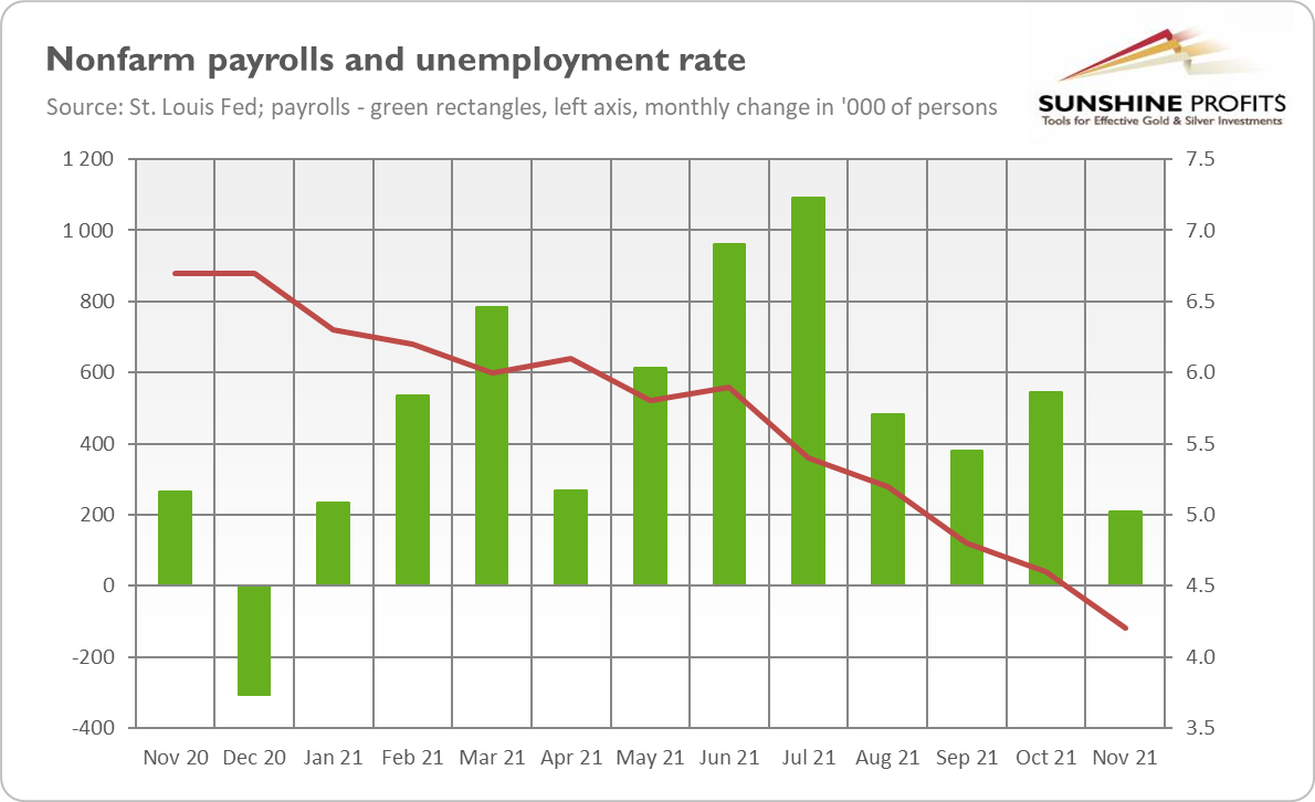 Non-Farm Payrolls And Unemployment Rate.