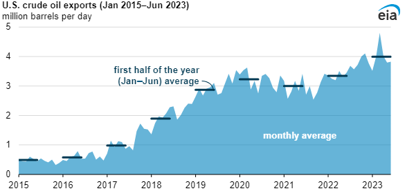 US Crude Oil Exports (Jan 2015-Jun 2023)