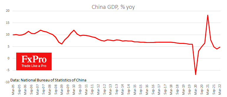 Chinese GDP grew 4.2% YoY in Q1-22.