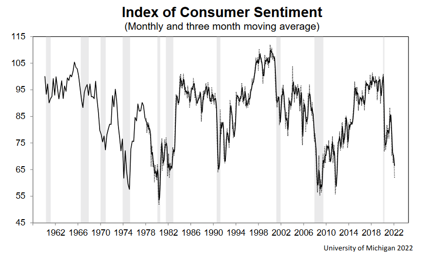 Index Of Consumer Sentiment