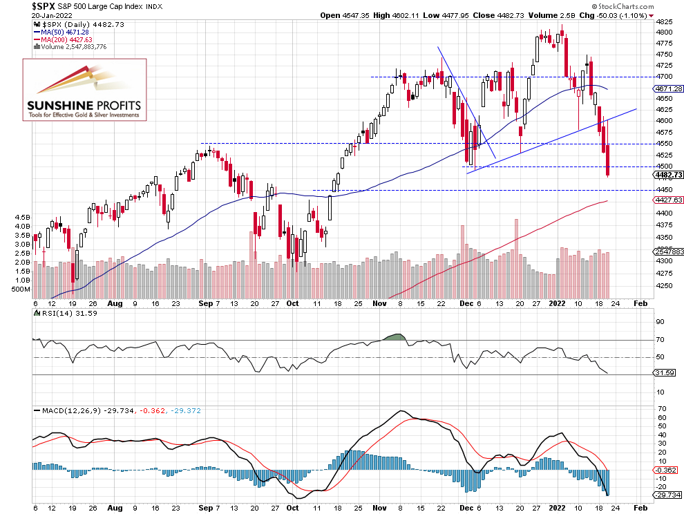 SPX Daily Chart. 