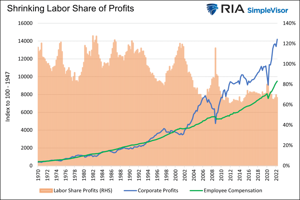 Labor Share Of Profits