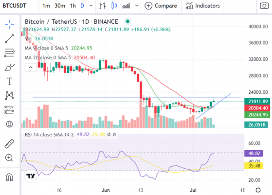 Bitcoin’s Price Sets Up For A Bull Run Towards $25k Level