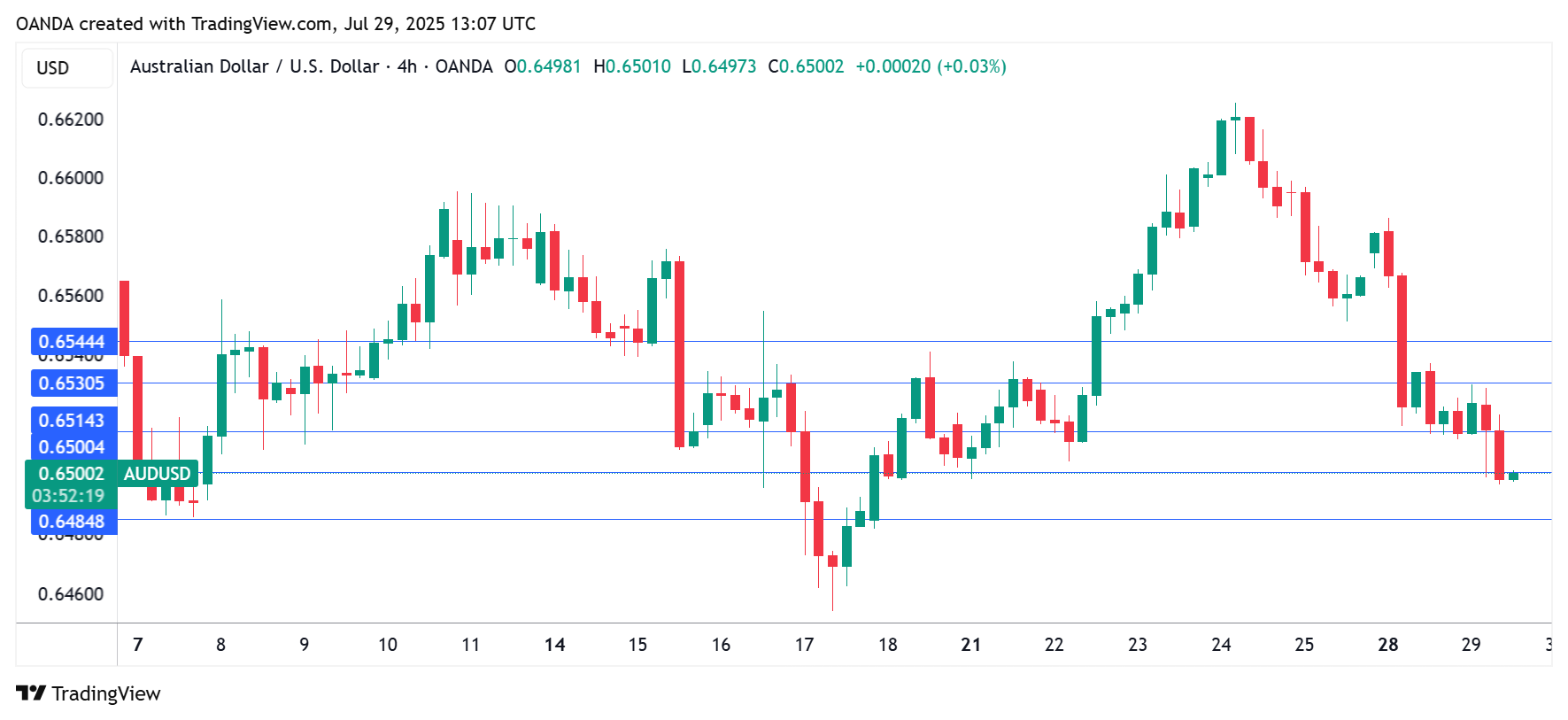 แผนภูมิ AUD/USD-4 ชั่วโมง
