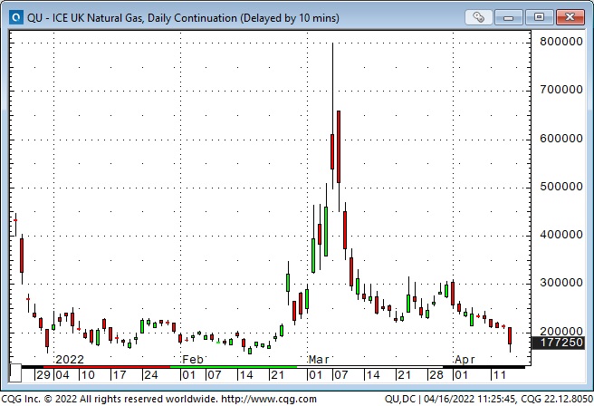 ICE UK Natural Gas Daily Chart
