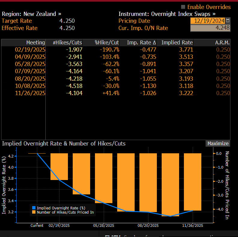 NZD OIS