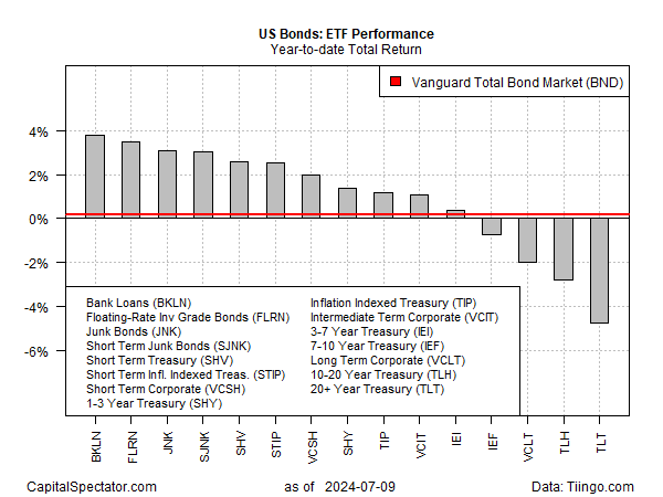 Bond ETFs - Performance seit Jahresbeginn