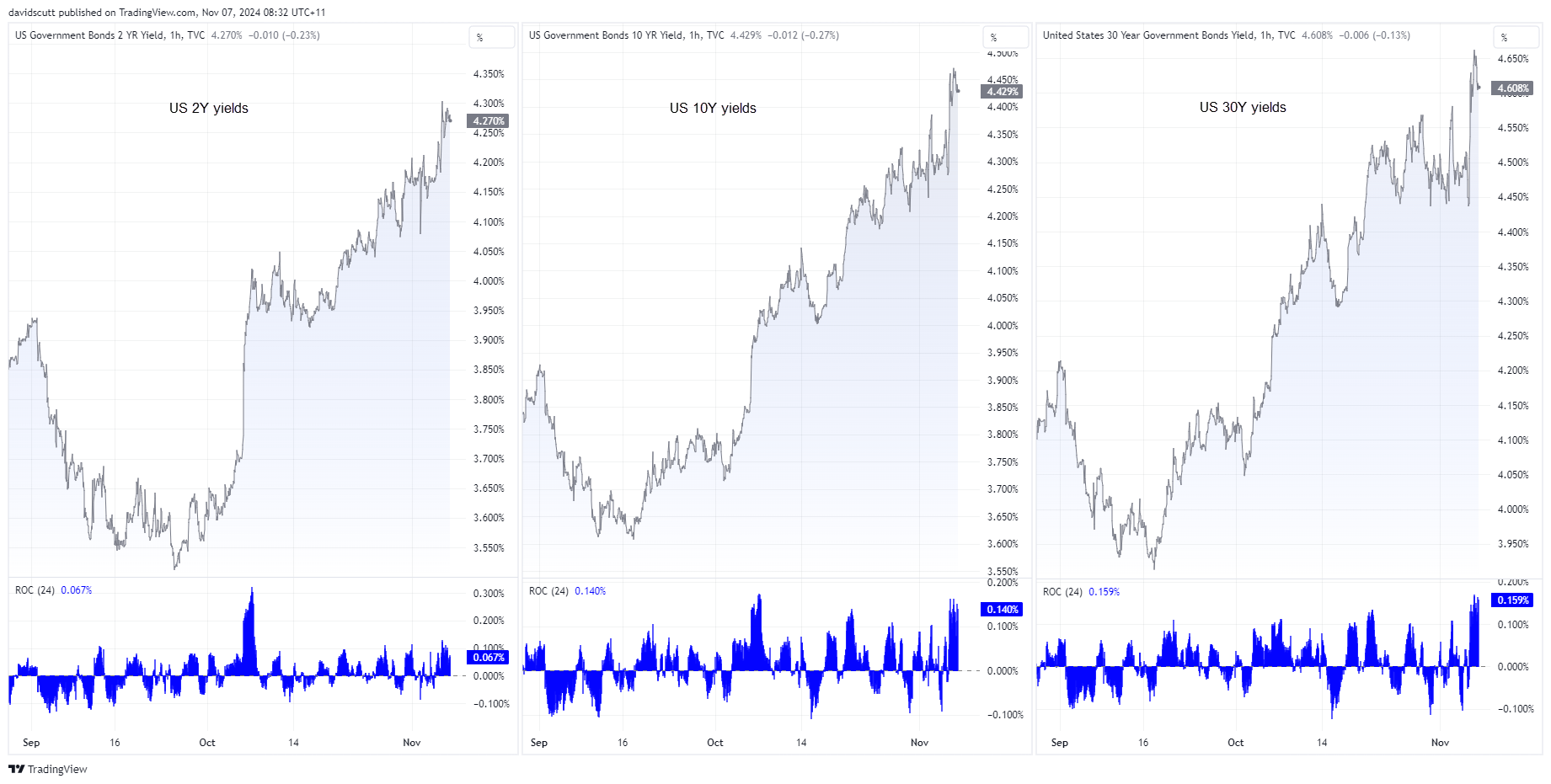 US-2,10, & 30-Year Yield Chart