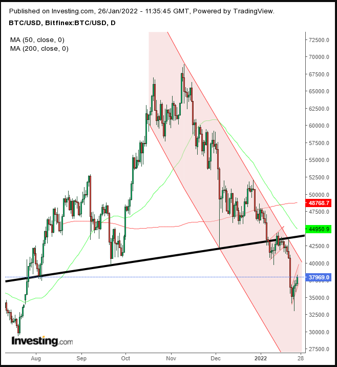 BTCUSD Günlük Grafik