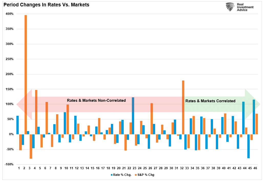Rates and Markets Period Changes Graph