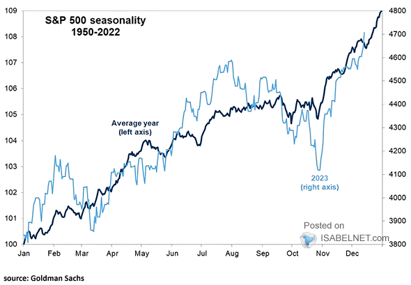 S&P 500 Seasonility