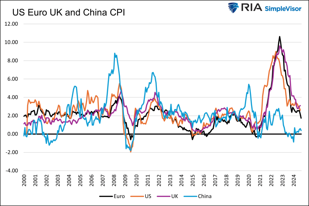 US-Euro-UK-China-CPI