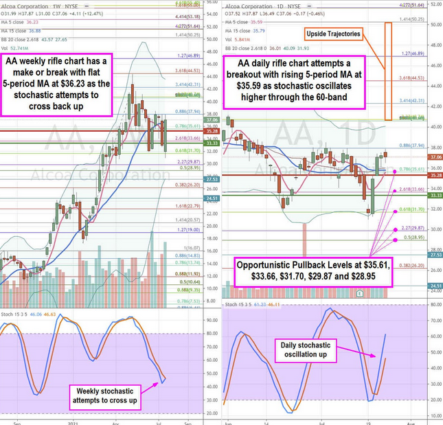 Alcoa Stock Chart