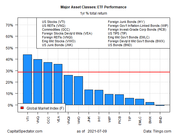 ETF Performance Yearly Returns Chart