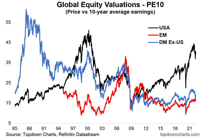 US Vs Global Equity Valuations