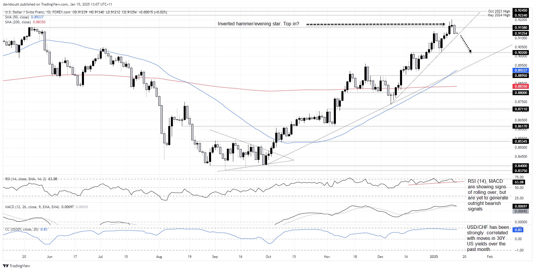 USD/CHF-Daily Chart