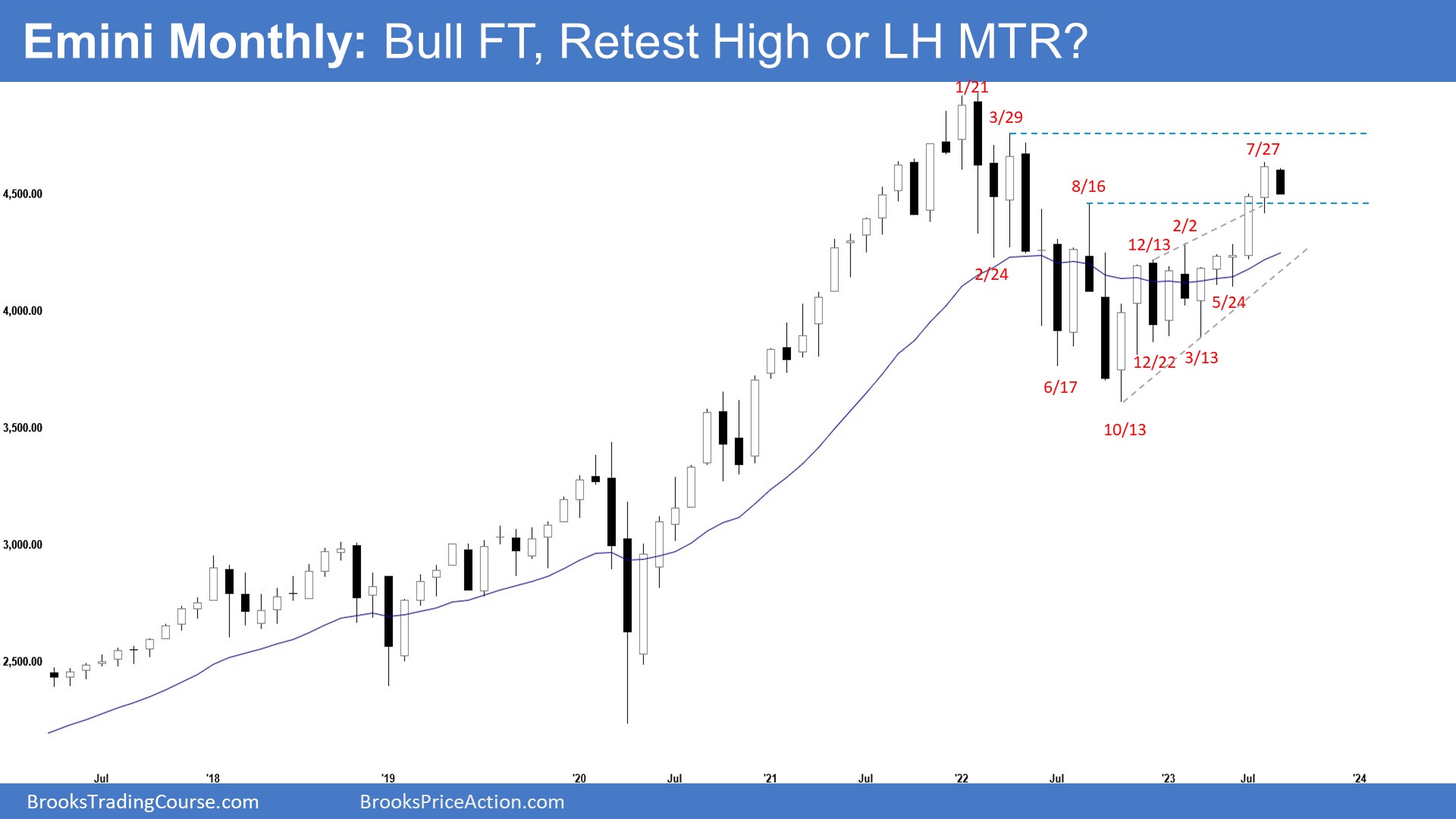 Emini-Monthly Chart