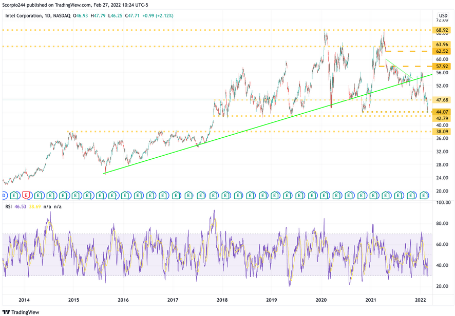 Intel Daily Chart