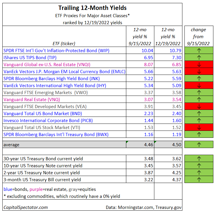 Trailing 12-Month Yields