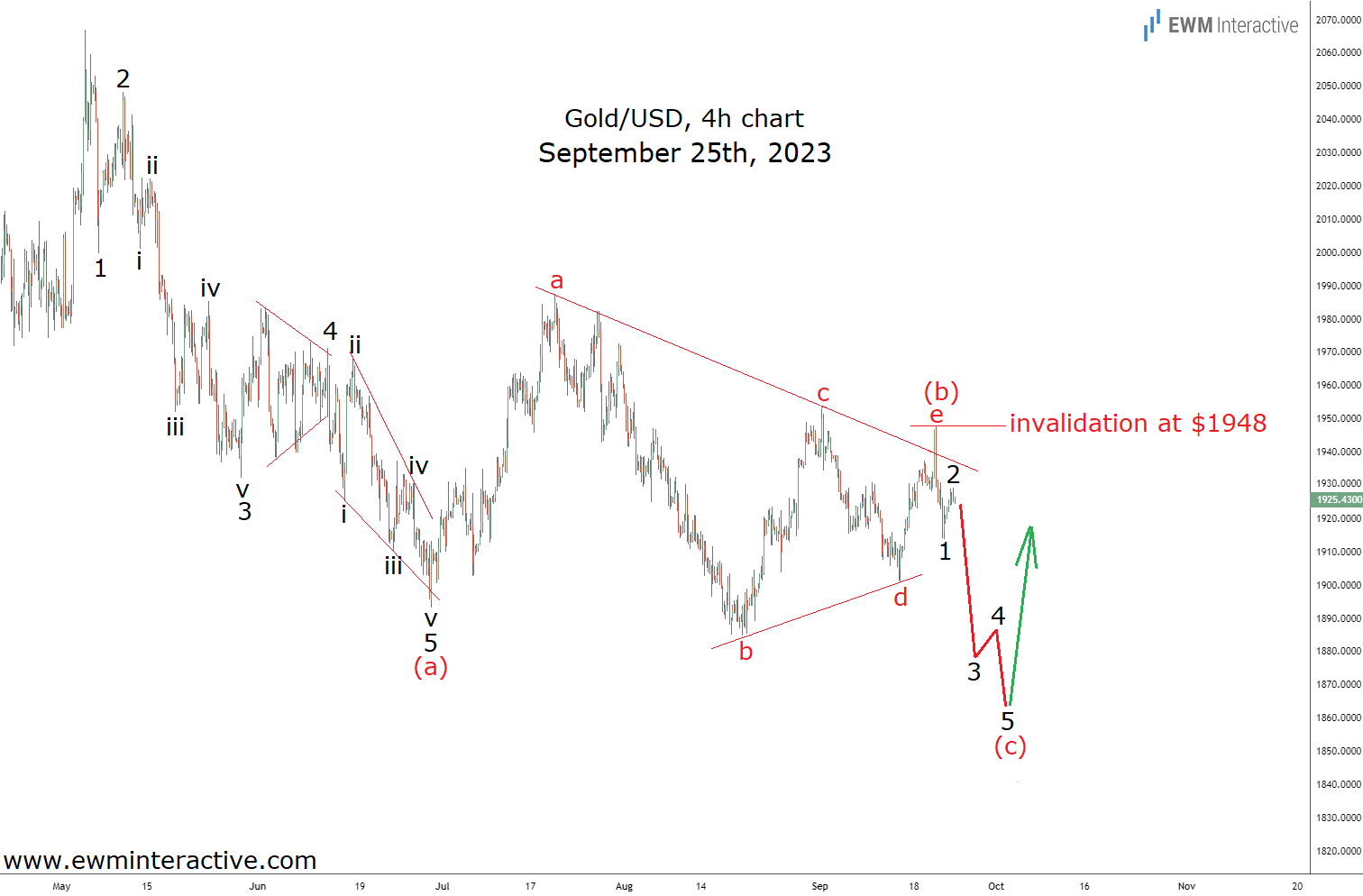 GOLD-4-Hr Chart-25th Sept