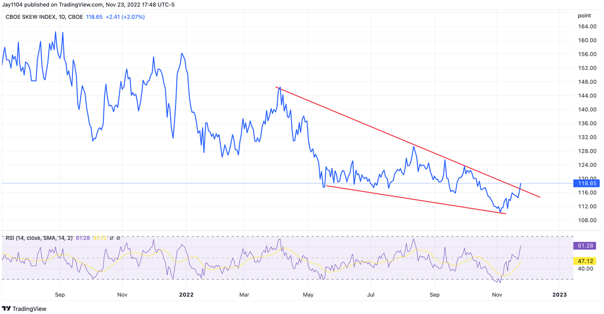 CBOE SKEW Index Daily Chart