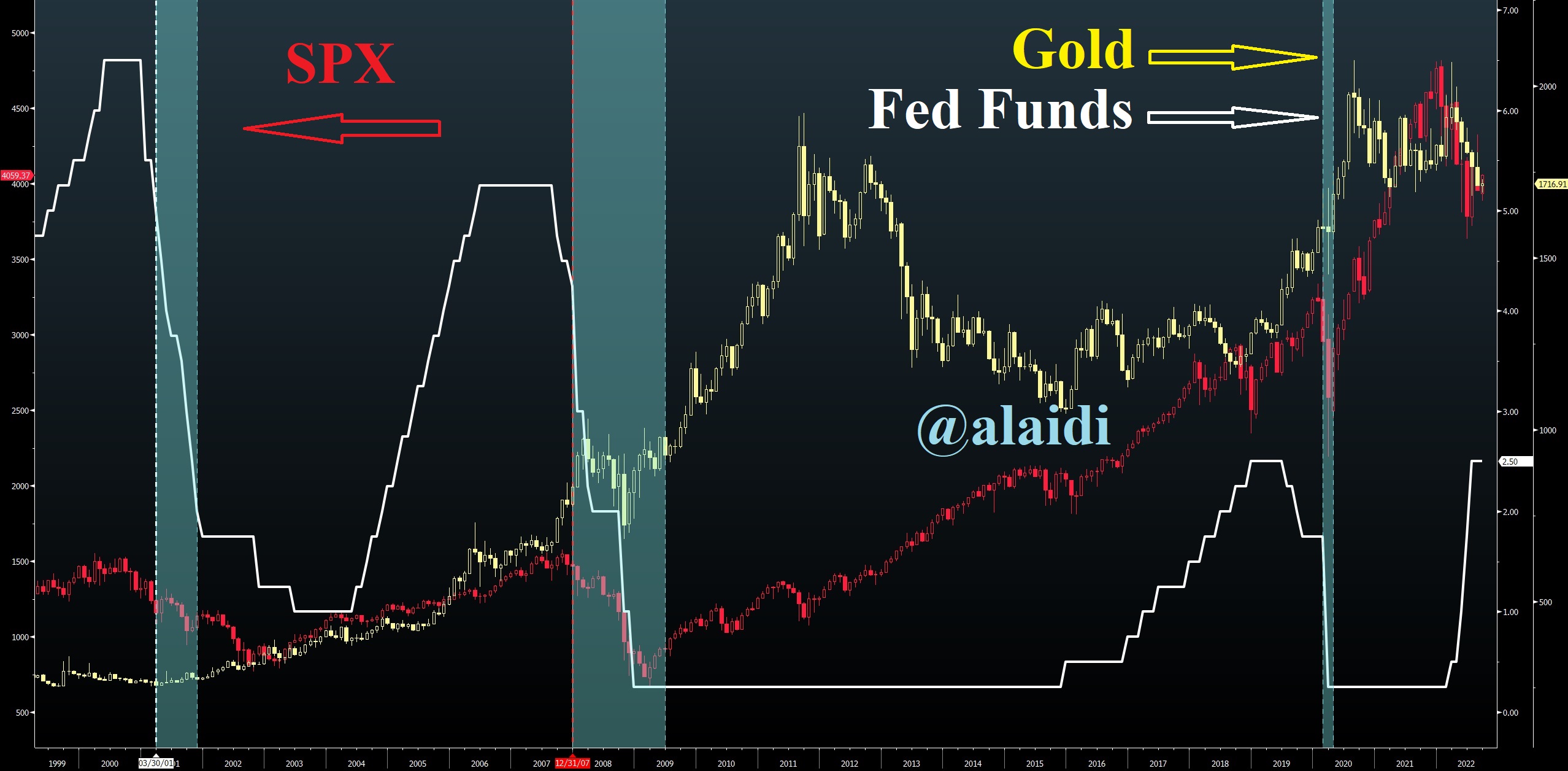 Fed-Funds-Gold-Spx-Sep-9-2022