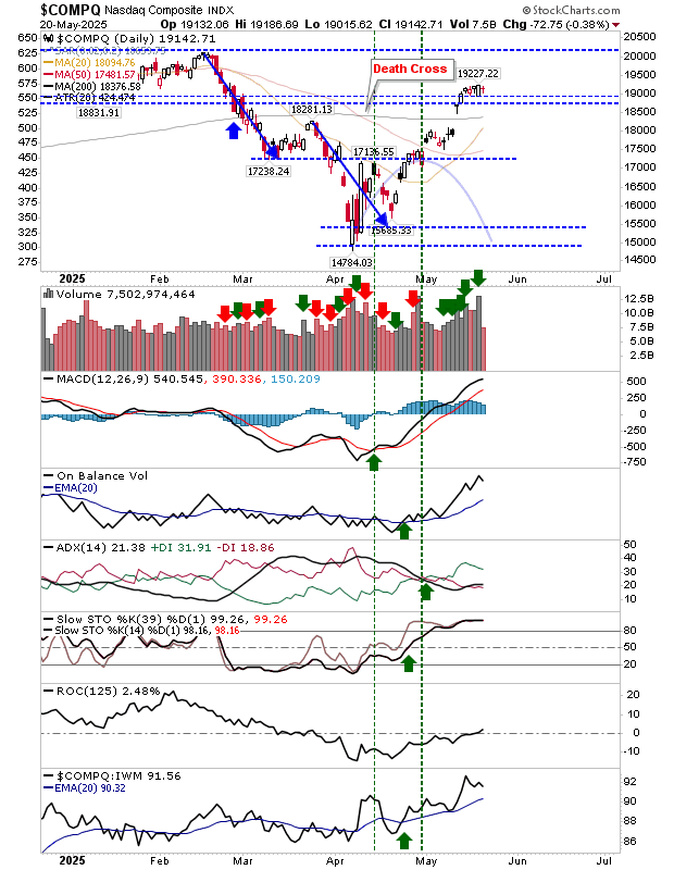 Nasdaq Composite-Daily Chart
