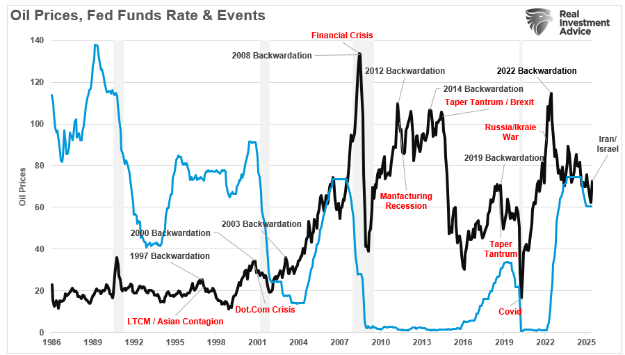 Oil Prices vs Fed Funds