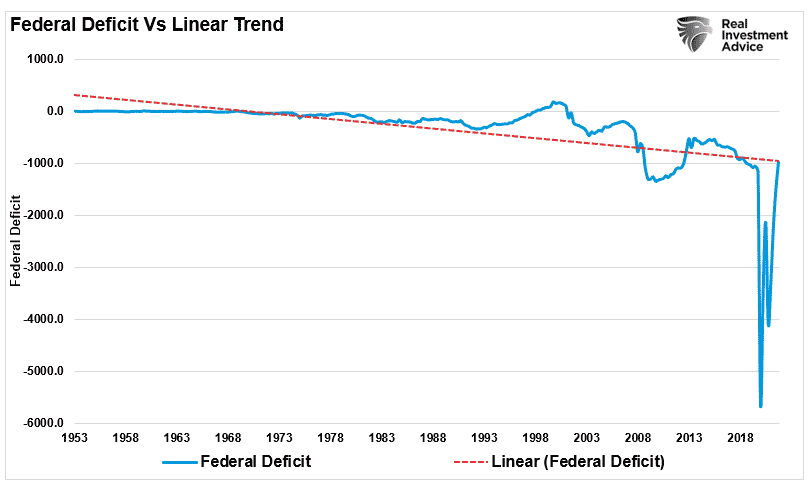 Federal Deficit Vs Trend