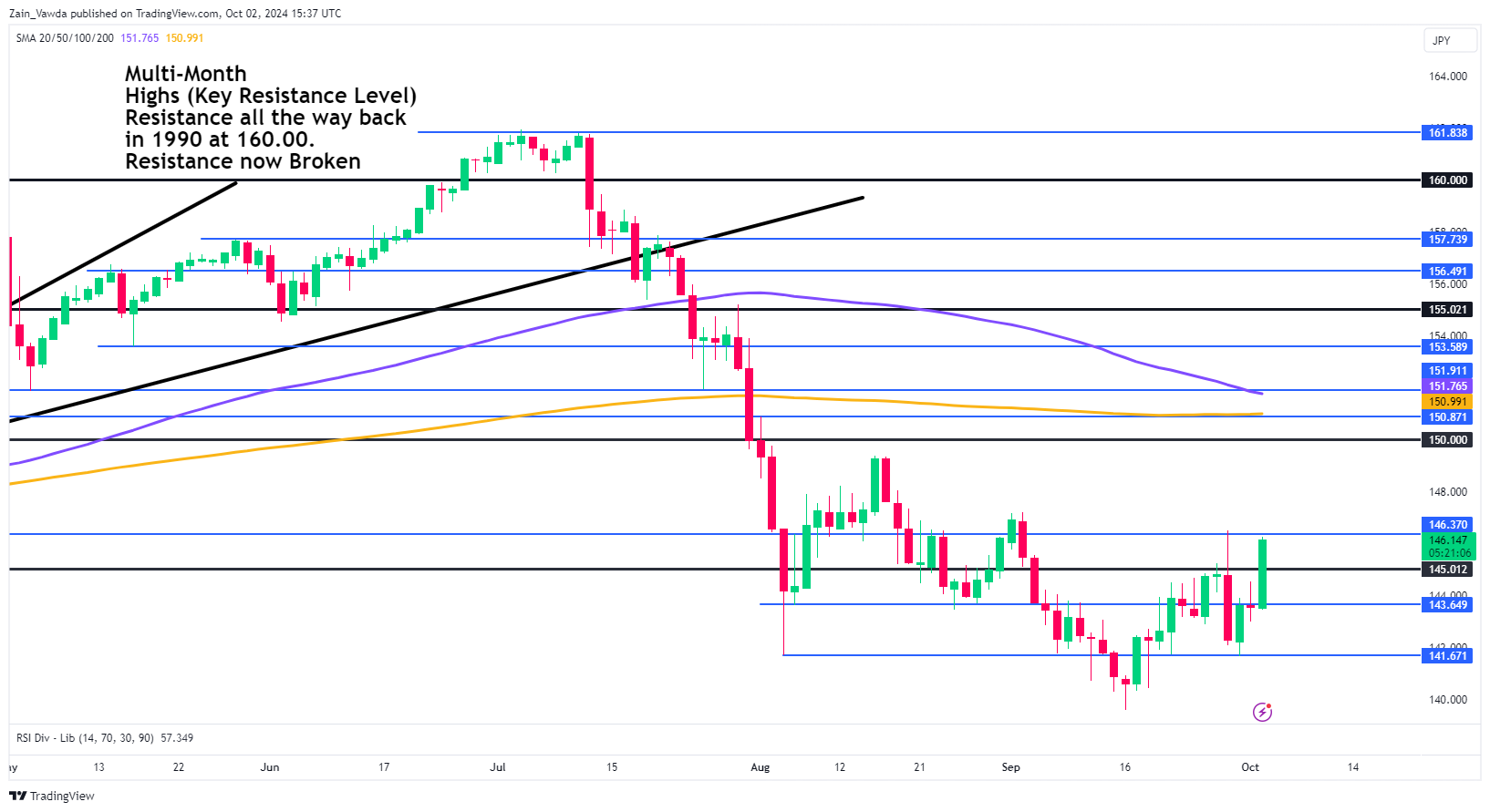 USD/JPY Daily Chart