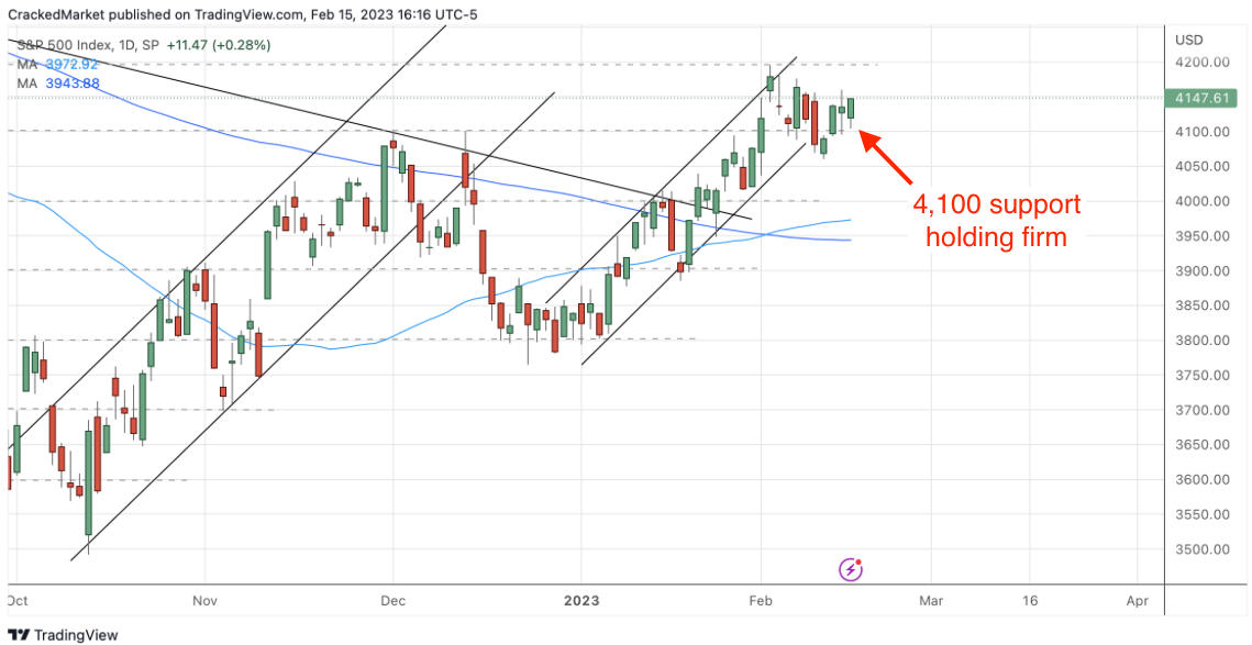 S&P 500 Index Daily Chart