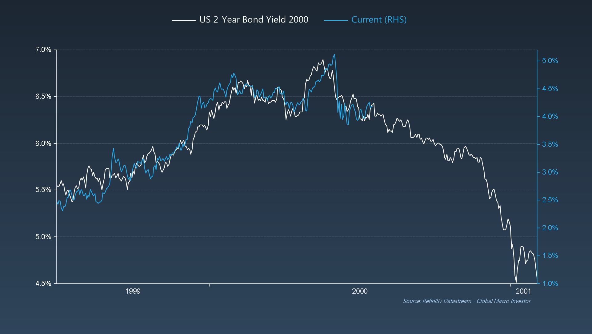 US 2-Year Bond Yields