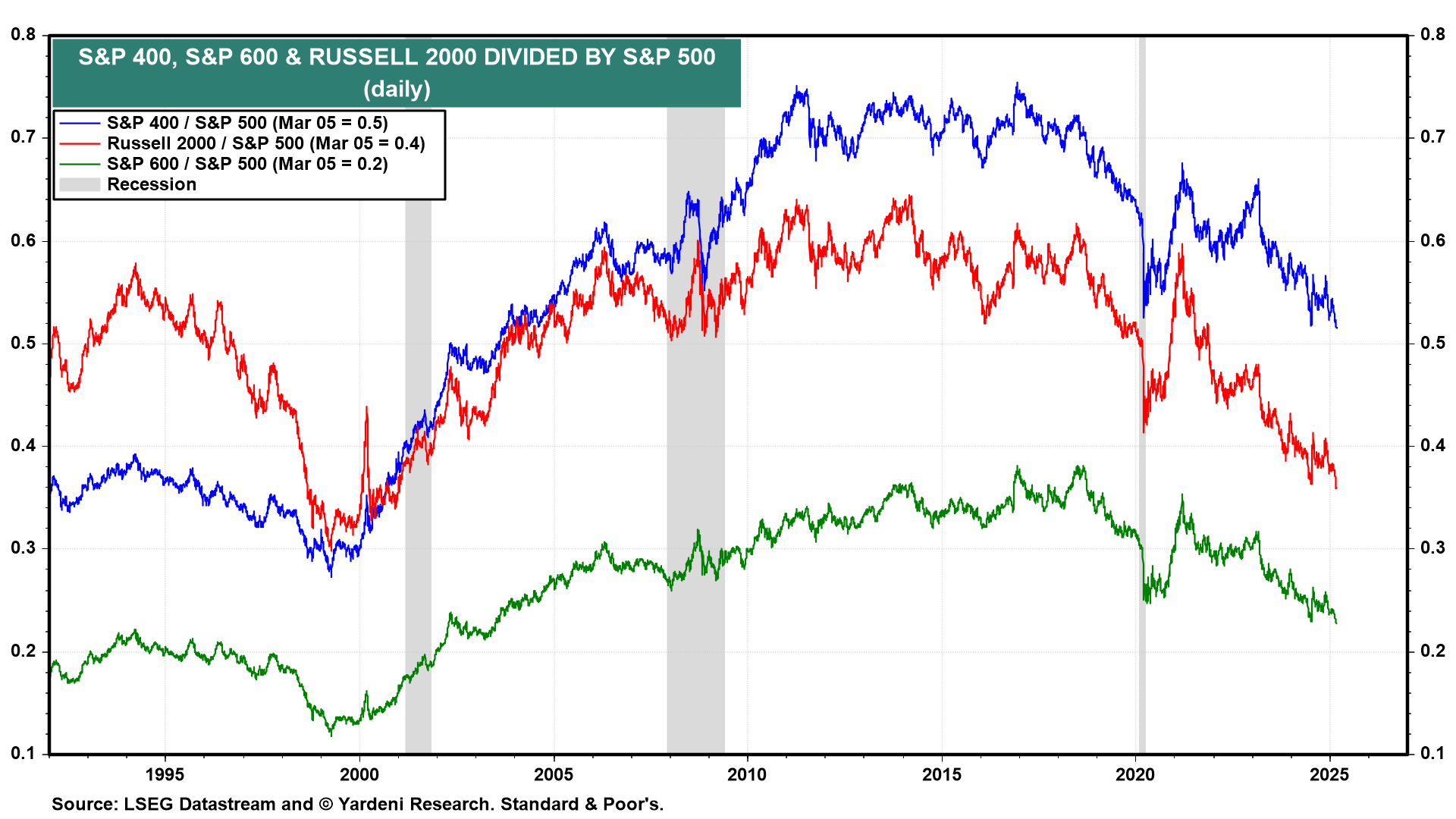 S&P 400, S&P 600, Russell 2000/S&P 500