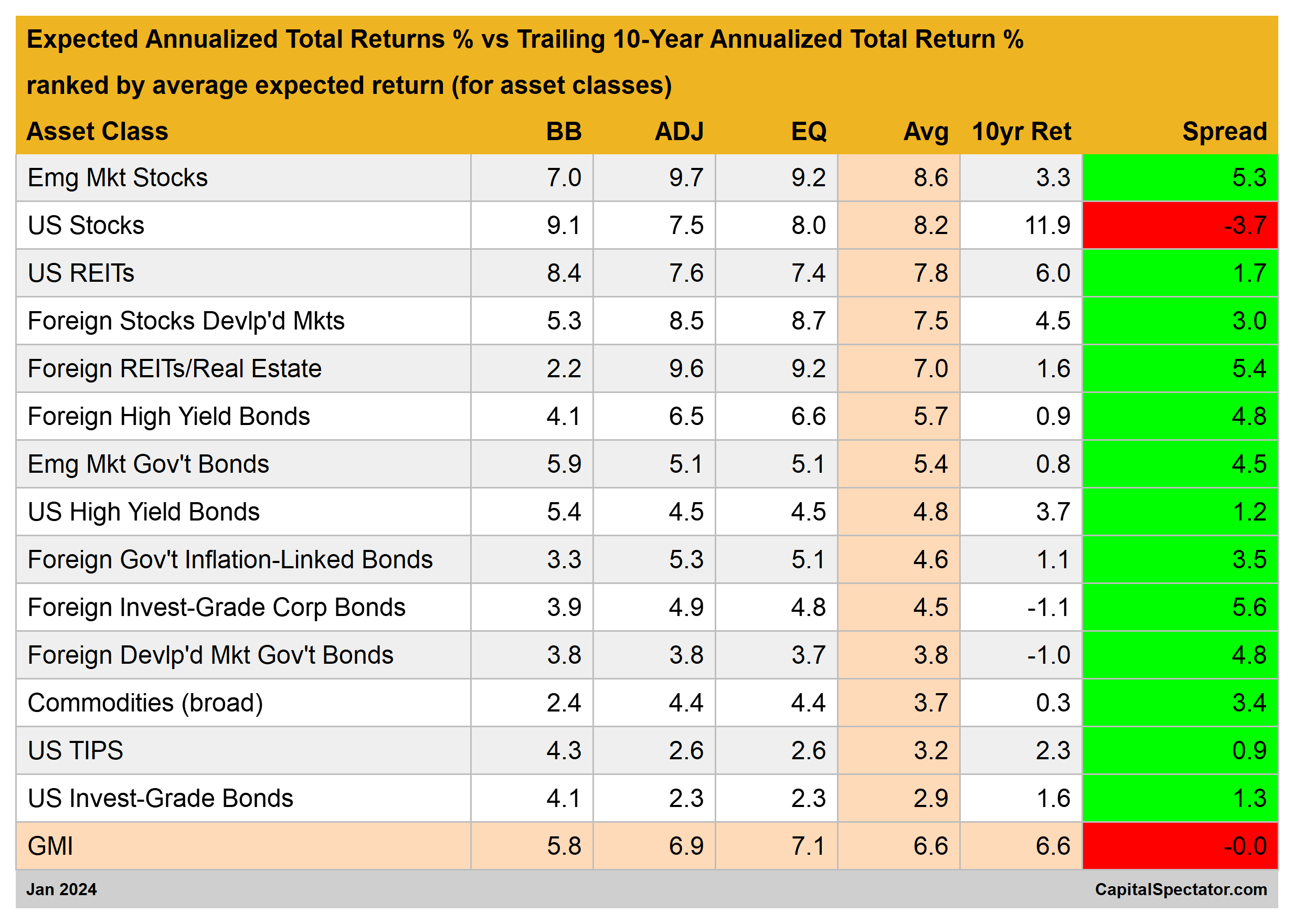 Expected Annualized Returns