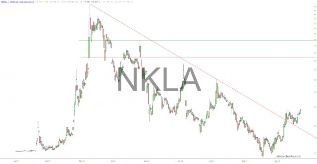 NKLA Stock Chart