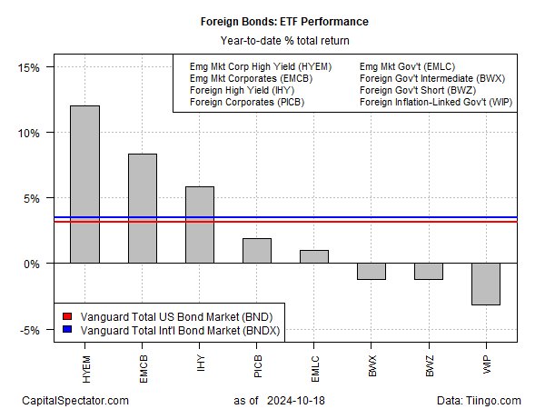 Foreign Bonds - ETF Performance