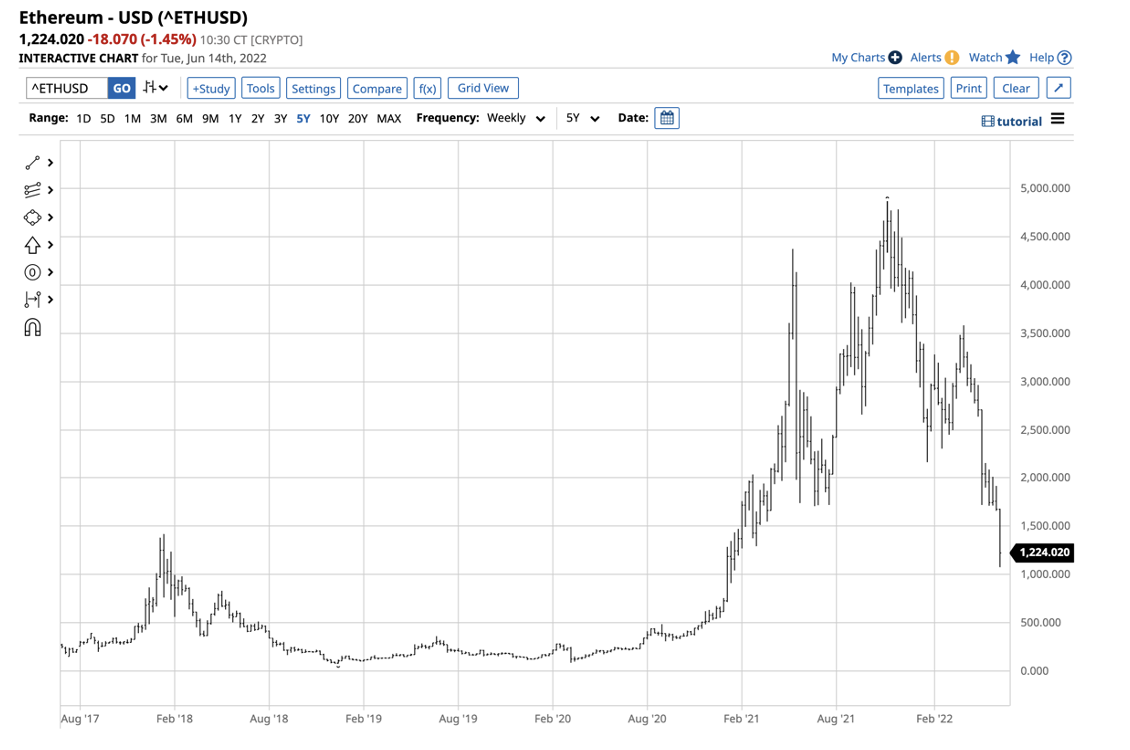 Ethereum Weekly Chart.