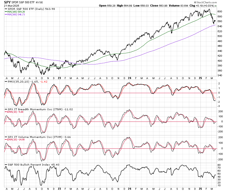 SPY ETF-Daily Chart