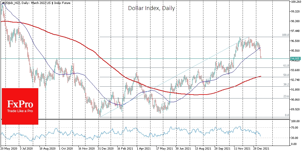 DXY index, daily chart.